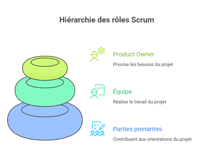 Illustration des rôles clés dans Scrum